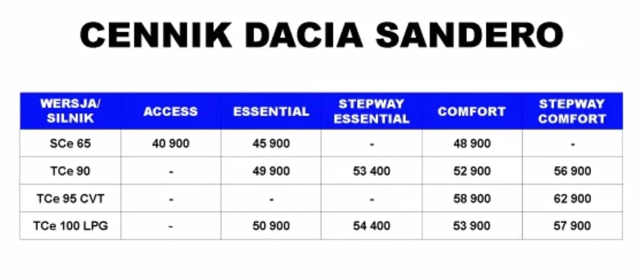Nowa Dacia Sandero ceny 2021