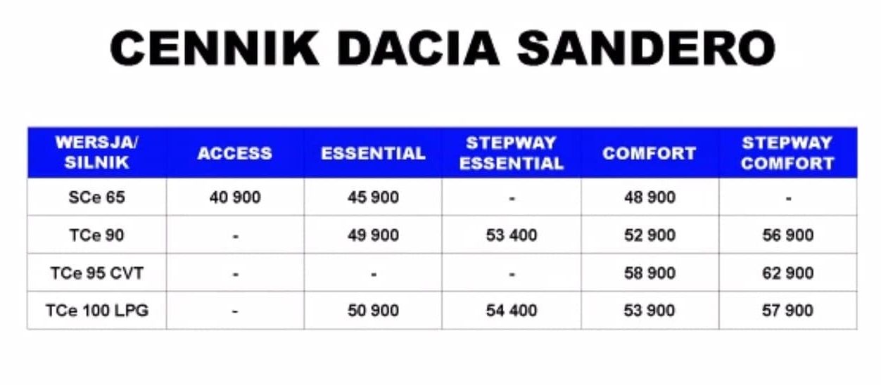 Nowa Dacia Sandero ceny 2021